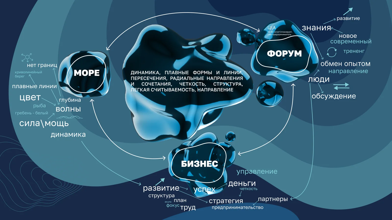 Смысловая карта: море, форум, бизнес